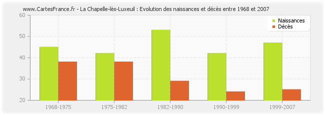 La Chapelle-lès-Luxeuil : Evolution des naissances et décès entre 1968 et 2007